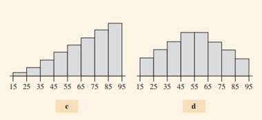 Match each lettered histogram with one of the following descriptions: Skewed to the left, bimodal,...-2