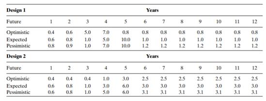 Prepare a decision evaluation matrix for the design alternatives in Problem 15 and then choose the...