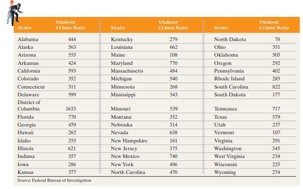 Crime Rates The data on the following page represent the violent crime rates per 100,000 population...