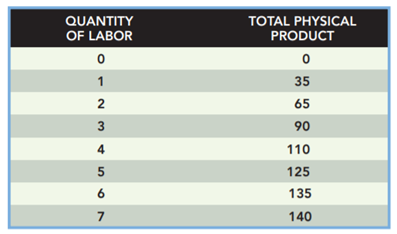 Suppose the price of leather gloves is $12. Graph a demand curve for leather-glove laborers from the...