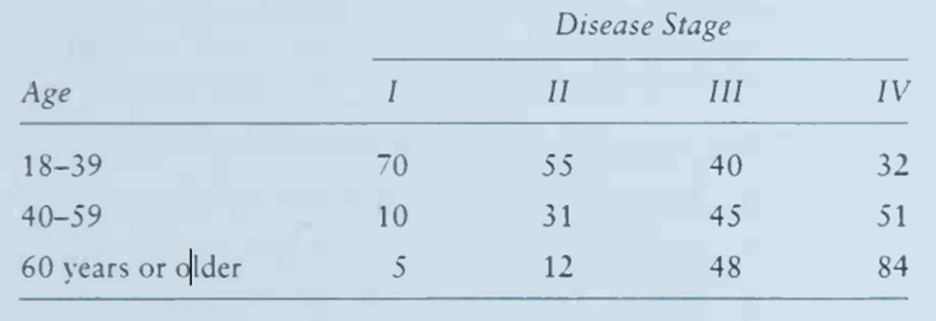 The following table summarizes ages (organized into groups) and disease stages (I-IV, with higher...