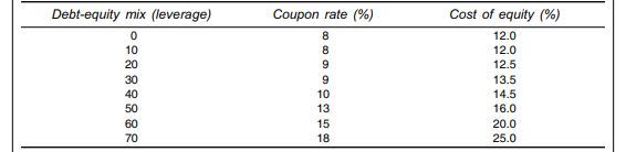 In considering the most appropriate capital structure for the NOID Manufacturers Ltd (NML), its...