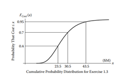 In the following figure, suppose the point estimate of a system’s cost is 23.5 dollars million M)...-2