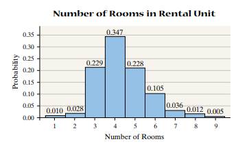 Rental Units The probability histogram that follows represents the number of rooms in rented housing...