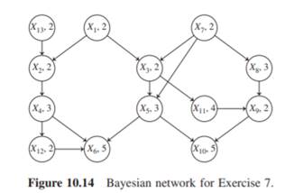 Construct a junction tree for the Bayesian network shown in Figure 10.13. (a) Construct a fully...-2