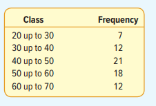 Estimate the mean and the standard deviation of the following frequency distribution showing the...