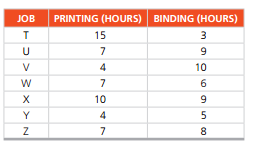 The following set of seven jobs is to be processed through two work centers at George Heinrich’s...