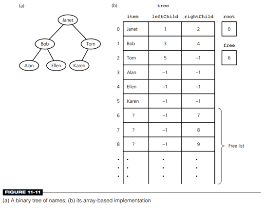 Write an array-based implementation of the ADT binary search tree that uses dynamic memory...