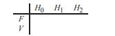 Suppose a cellular telephone is equally likely to make zero handoffs (H 0 ), one handoff (H 1 ), or...