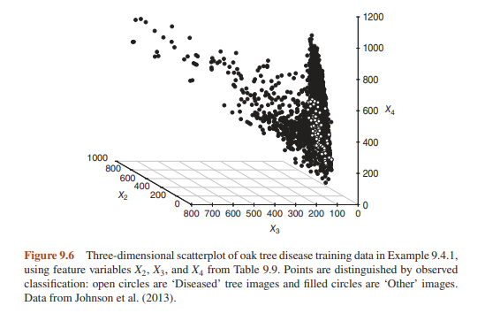 Return to the pruned classification tree for the oak tree disease data in Example 9.4.1. (a) Verify...-4