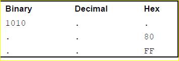 Fill in the table below (assume 2’s complement notation).