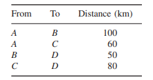 Four cities A, B, C and D are separated by the following distances: How do you find the coordinates...-1