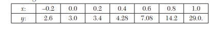 Form a table of differences for the function f(x) = x 3 + 5x - 7 for x = - 1, 0, 1, 2, 3, 4, 5....-1