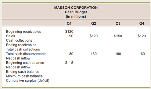 Cash Balance for Masson Corporation The Masson Corporation has a 60-day average collection period...