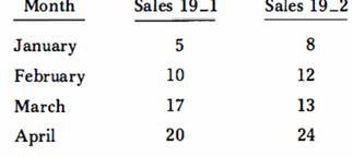 Draw a comparative line graph for the number of homes sold in the first four months of 19_1 and the...-1