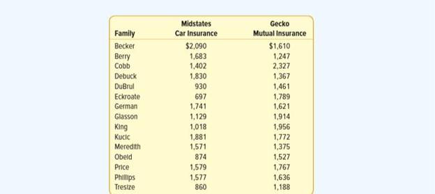 The president of the American Insurance Institute wants to compare the yearly costs of auto...