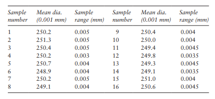 The following data were obtained when measurements were made on the diameter of steel balls for use...