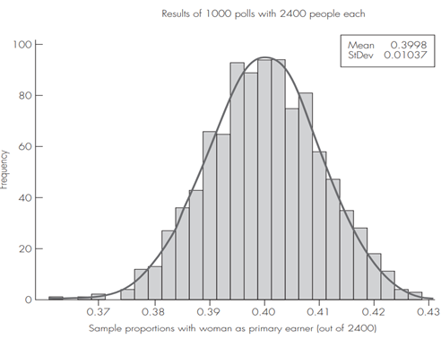 Simulating the Proportion of Breadwinner Moms In May, 2013, data from the Census Bureau revealed...-3