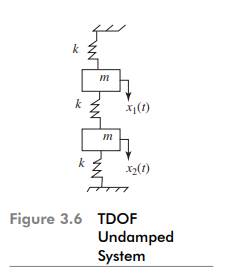 Figure 3.6 shows two degrees-of-freedom system with two masses and three springs. If the mass m 1 is...