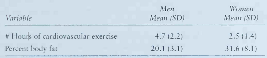 An analysis is performed to investigate the relationship between cardiovascular exercise and percent...-2