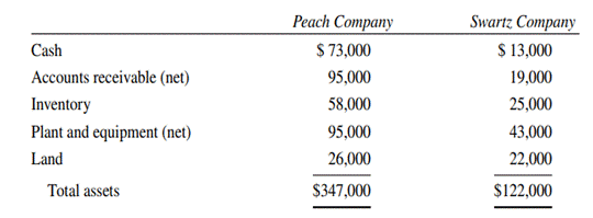 Purchase, Date of Acquisition On January 1, 2018, Peach Company issued 1,500 of its $20 par value...-1