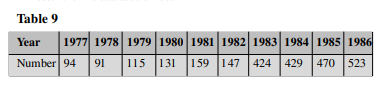 The numbers of federal officials convicted of corruption in the period 1977 to 1986 is given in...