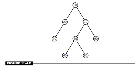 Consider the tree in Figure 11-42. What node or nodes are a. The tree’s root b. Parents c. Children...