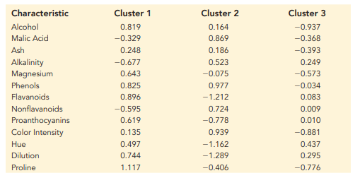 Distance to Centroid Calculation for Wine Clusters. Jay Gatsby categorizes wines into one of three...-1