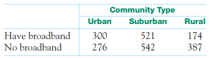 Got broadband? A sample survey by the Pew Internet and American Life Project asked a random sample...