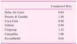 Estimate the Bloomberg-adjusted betas for the following companies. Compute the tangency and minimum...