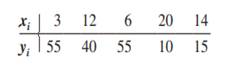 The data from exercise 2 follow. a. Compute SSE, SST, and SSR. b. Compute the coefficient of...