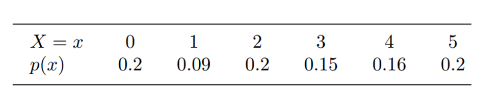 In Problem 31, construct a bar chart for the probability distribution that satisfies the conditions...-3