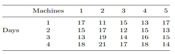 Analyze the data in Problem 2 using the Kruskal–Wallis nonparametric test. Use a = 0.05. Problem 2...