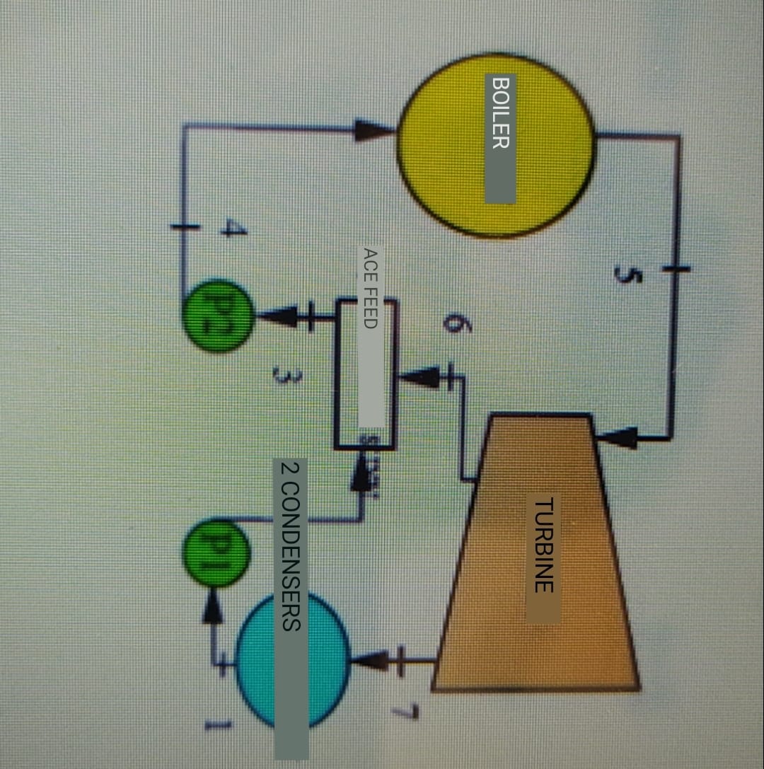 In an ideal open feedwater heater Rankine cycle, water leaves the condenser at 100 kPa and from the...