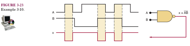 Determine the output waveform of a NAND gate having the inputs shown in Figure 3-23.