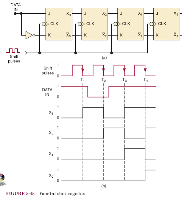 A recirculating shift register is a shift register that keeps the binary information circulating...