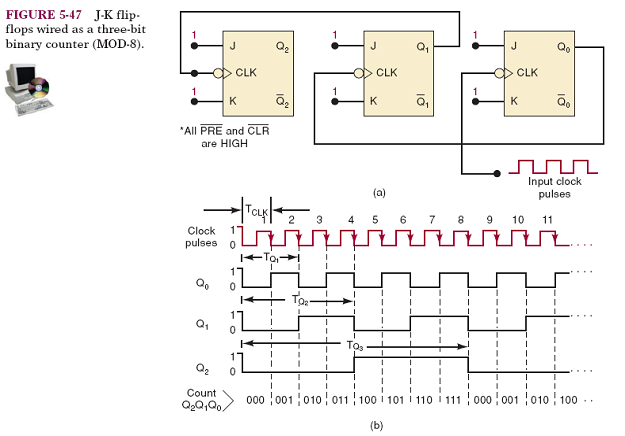 Refer to the binary counter of Figure 5-47. Change it by connecting to the CLK of flip-flop X 1 ,...-1