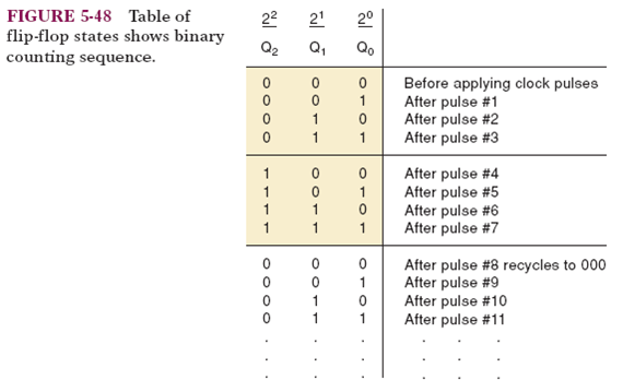 Refer to the binary counter of Figure 5-47. Change it by connecting to the CLK of flip-flop X 1 ,...-1