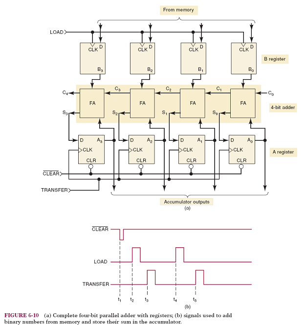 accommodate the transfer of data from memory into the A register. The data values from memory are to...