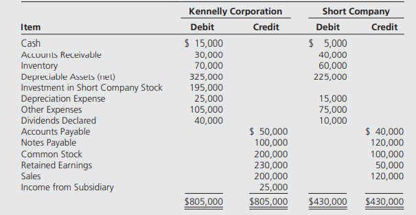 Kennelly Corporation acquired all of Short Company’s common shares on January 1, 20X5, for $180,000....