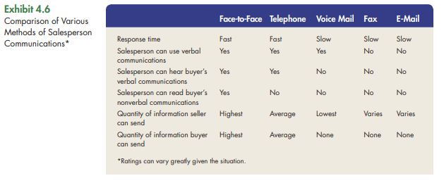 In addition to face-to-face interactions, salespeople communicate with customers by using the...