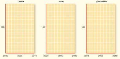 Using data from Table 2.1, illustrate on the following graphs real GDP and population growth since...