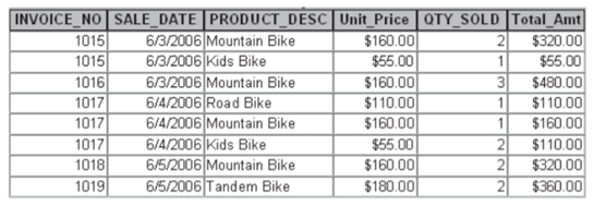 Bikes-R-US maintains a database of products sold to customers, and the invoices for those sales are...-5