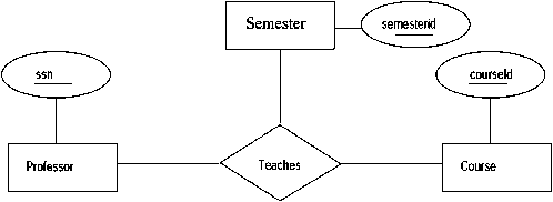 A university database contains information about professors (identified by social security number,...-1