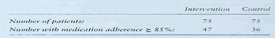 Some investigators suggest that medication adherence exceeding 85% is sufficient to classify a...