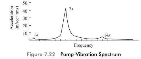 Figure 7.21 shows the vibration data obtained on a large boiler feed pump operating on a...-2