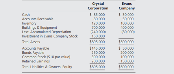 Crystal Corporation owns 60 percent of Evans Company’s common shares. Balance sheet data for the...