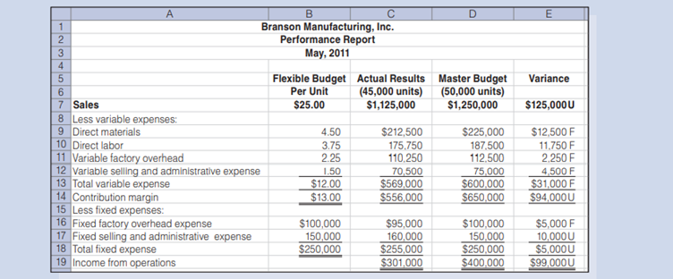 Branson Manufacturing, Inc., produces a single type of small motor. The bookkeeper who does not have...