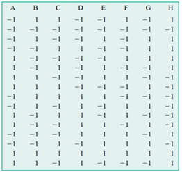 Consider the design generated by Minitab and shown here. Confirm that the design generators are .-2