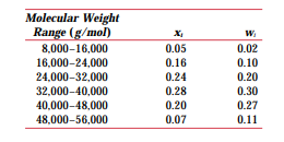 Below, molecular weight data for a polypropylene material are tabulated. Compute (a) the...